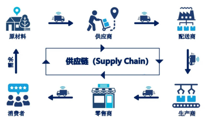 SCM供应链管理解决方案